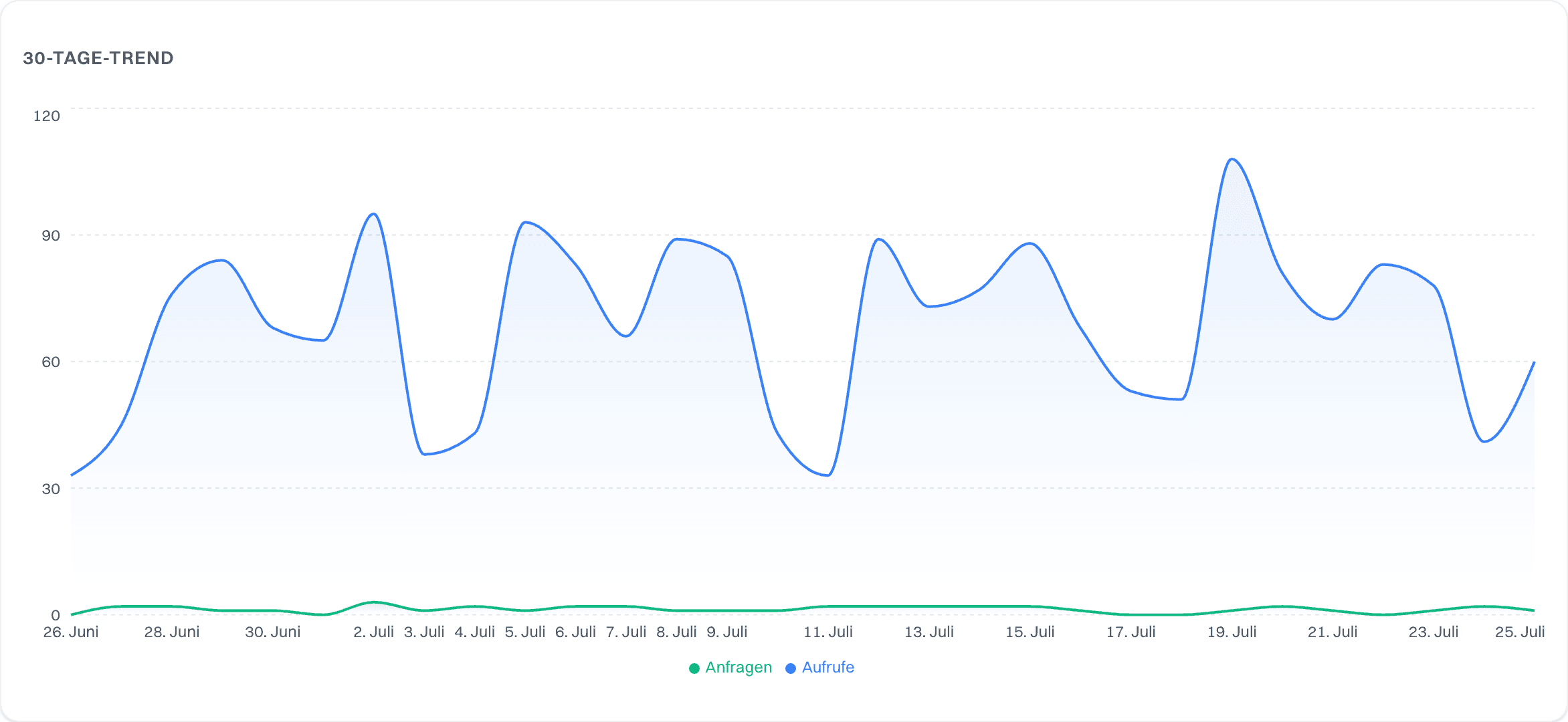 30-Tage-Trend mit Aufrufen und Anfragen im Händler-Dashboard