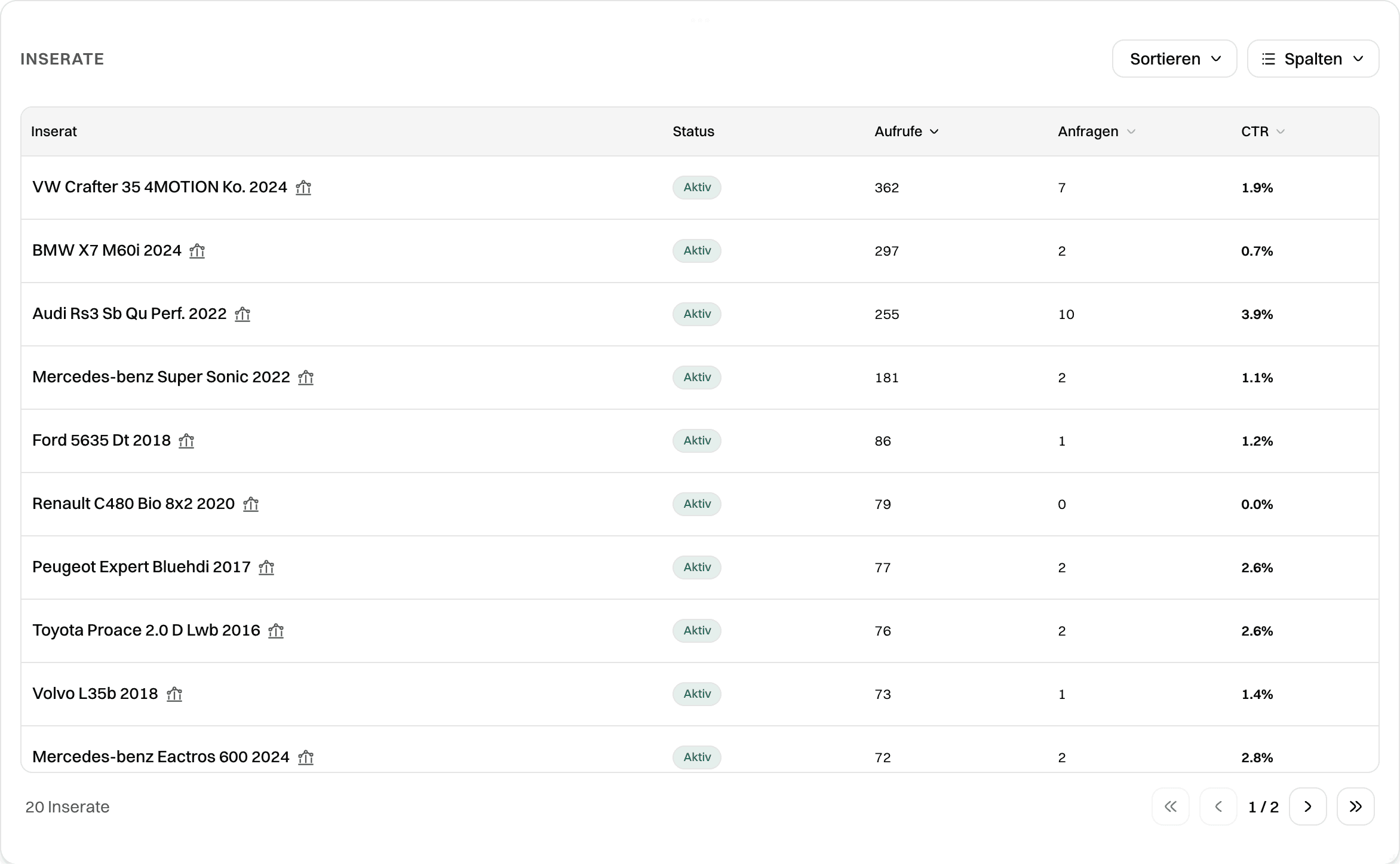 Inserate-Tabelle mit Aufrufen, Anfragen und Klickrate